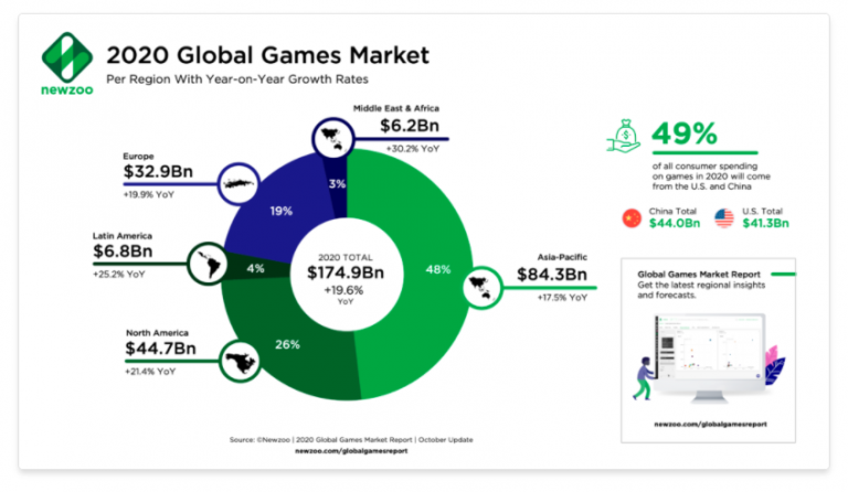 gaming mobile apps | 2020 global games market | adaction