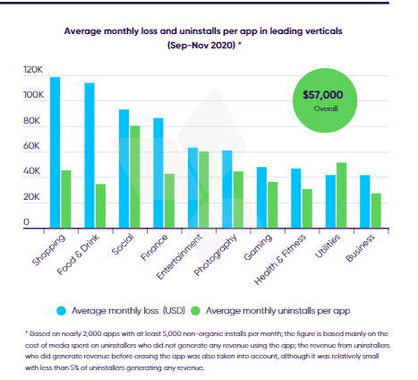 app uninstall rate monetary loss