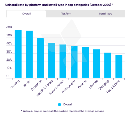 uninstall rate by vertical