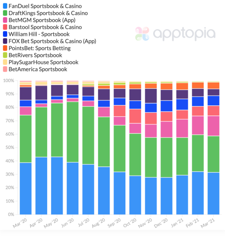 apptopia sports betting apps