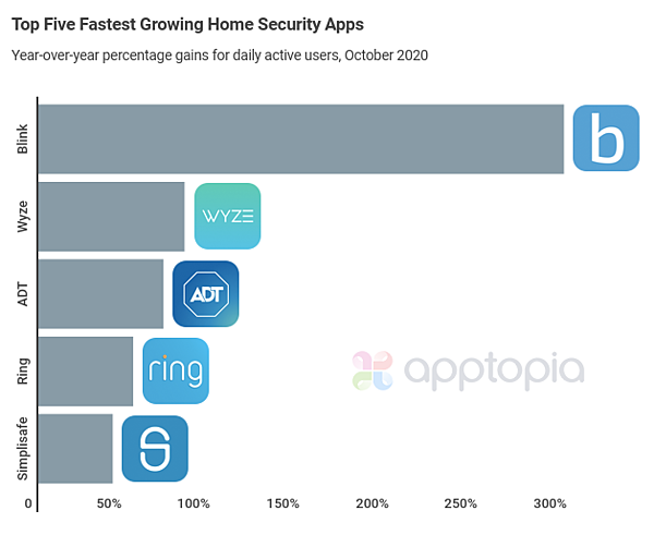 dau growth security apps