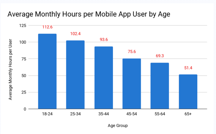 hours in app by age