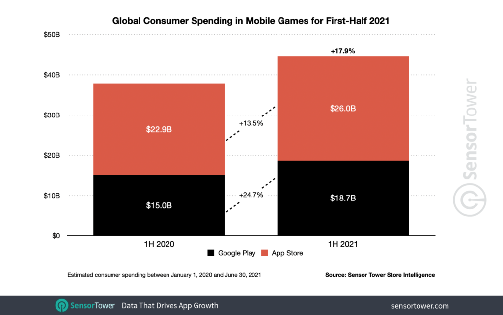 global app spending mobile games