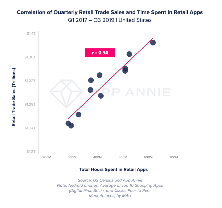 M-Commerce Retail App Adoption | Total Hours Spent in Retail Apps