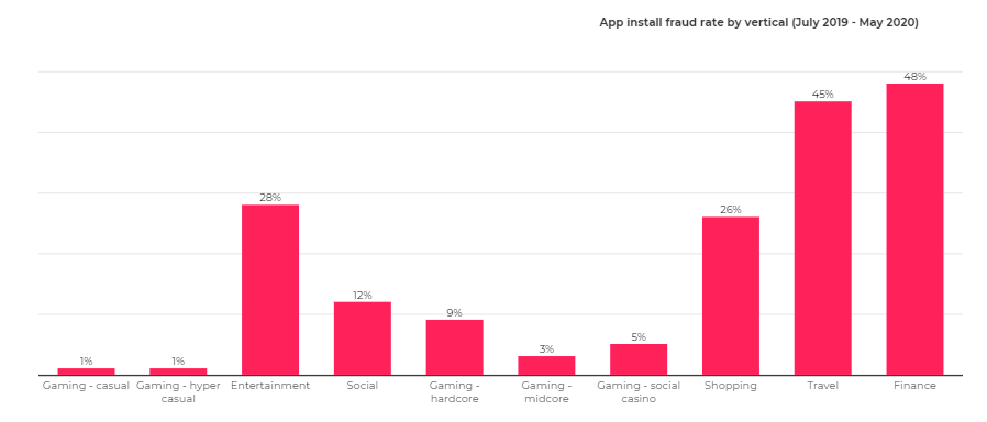 install fraud rate by vertical