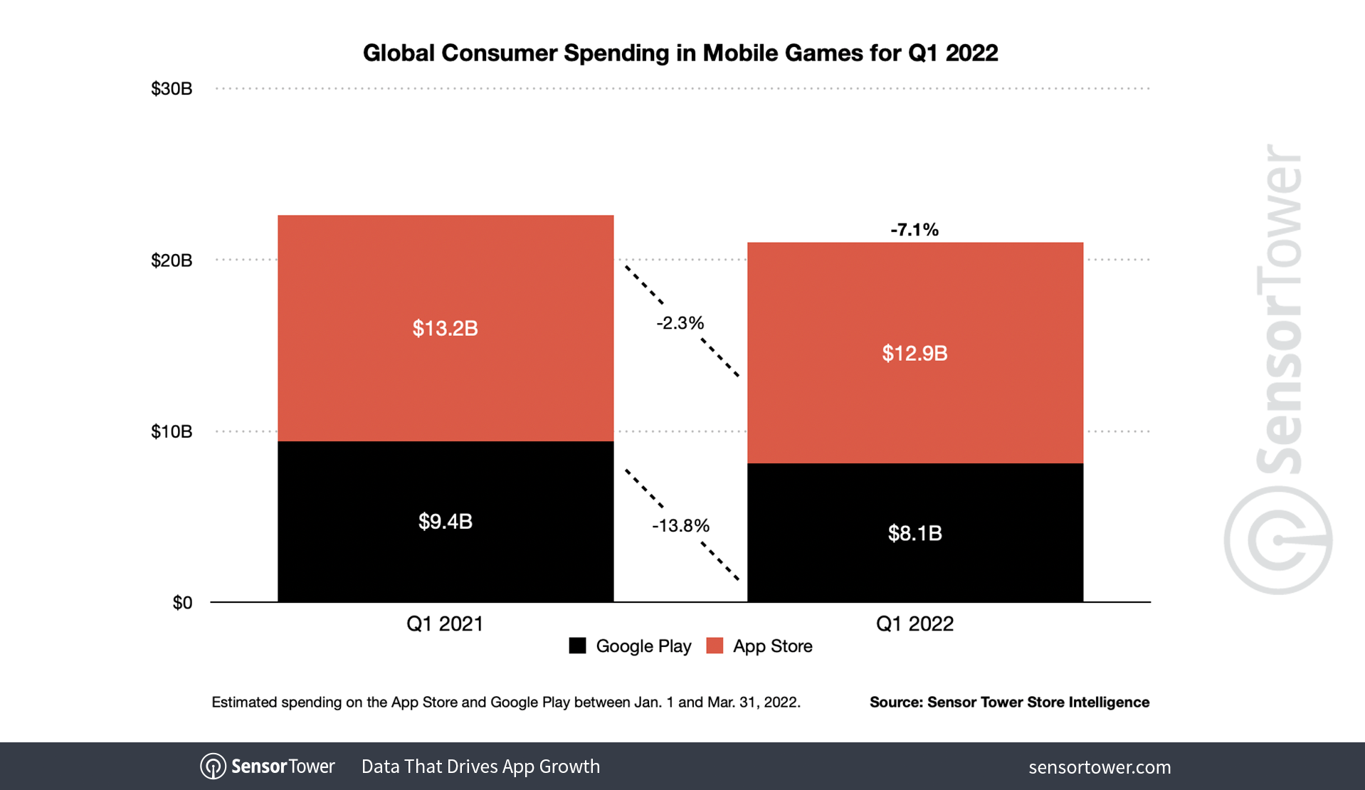 mobile gaming revenue