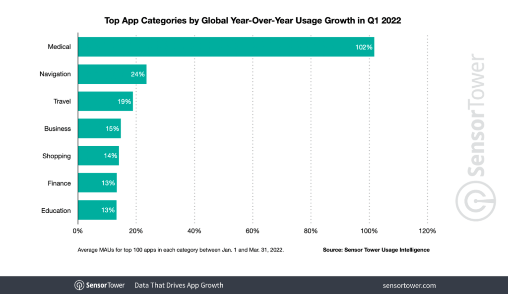 app category growth