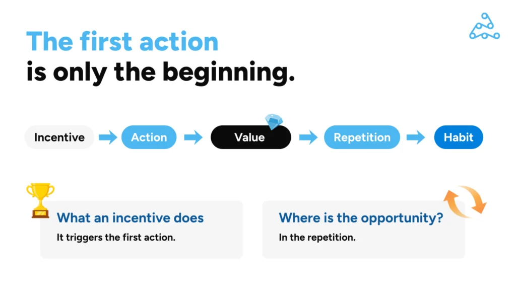 Diagram showing value moving both ways: the consumer gives attention, time, interaction and action, and the brand gives rewards, benefits, experiences and utility.